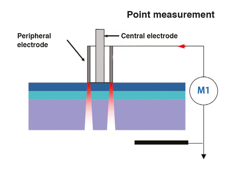 Point measurement-min Point measurement-min