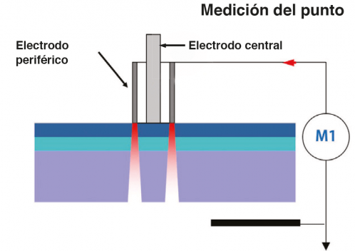 Medición del punto-min