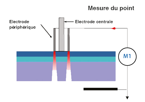 Mesure de l'environnement du point-min