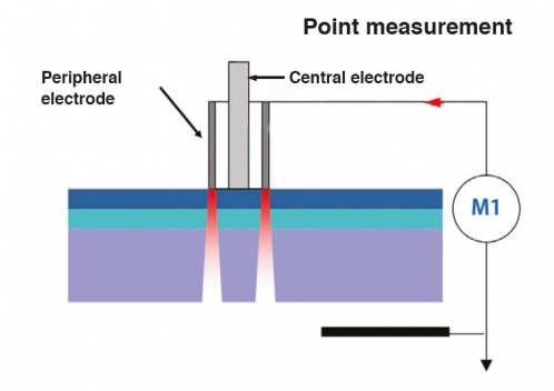 Point measurement-min